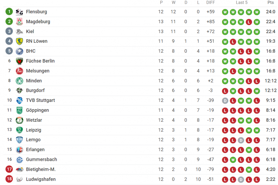 Бундеслига таблица. Статистика Бундеслиги. Бундеслига 2 таблица. Bundesliga Table. Бундеслига турнирная таблица расписание и результаты матчей